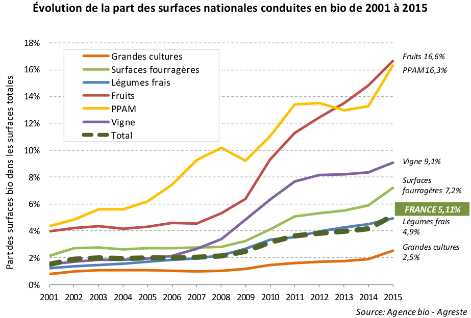 Evolution de la part des surfaces françaises conduites en bio de 2001 à 2015