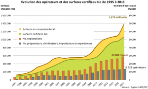 Evolution des opérateurs et des surfaces certifiées bio de 1995 à 2015 en France
